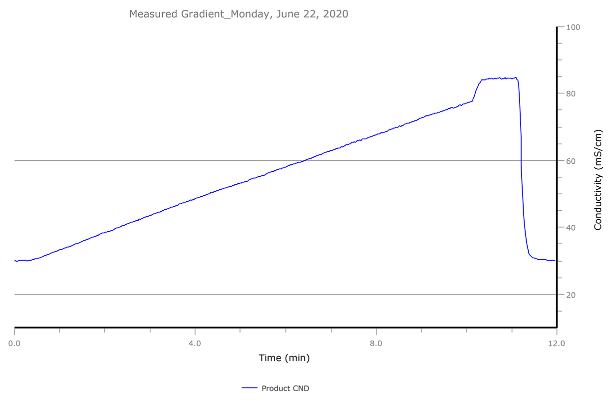 Gradient Chrom Cond Trace